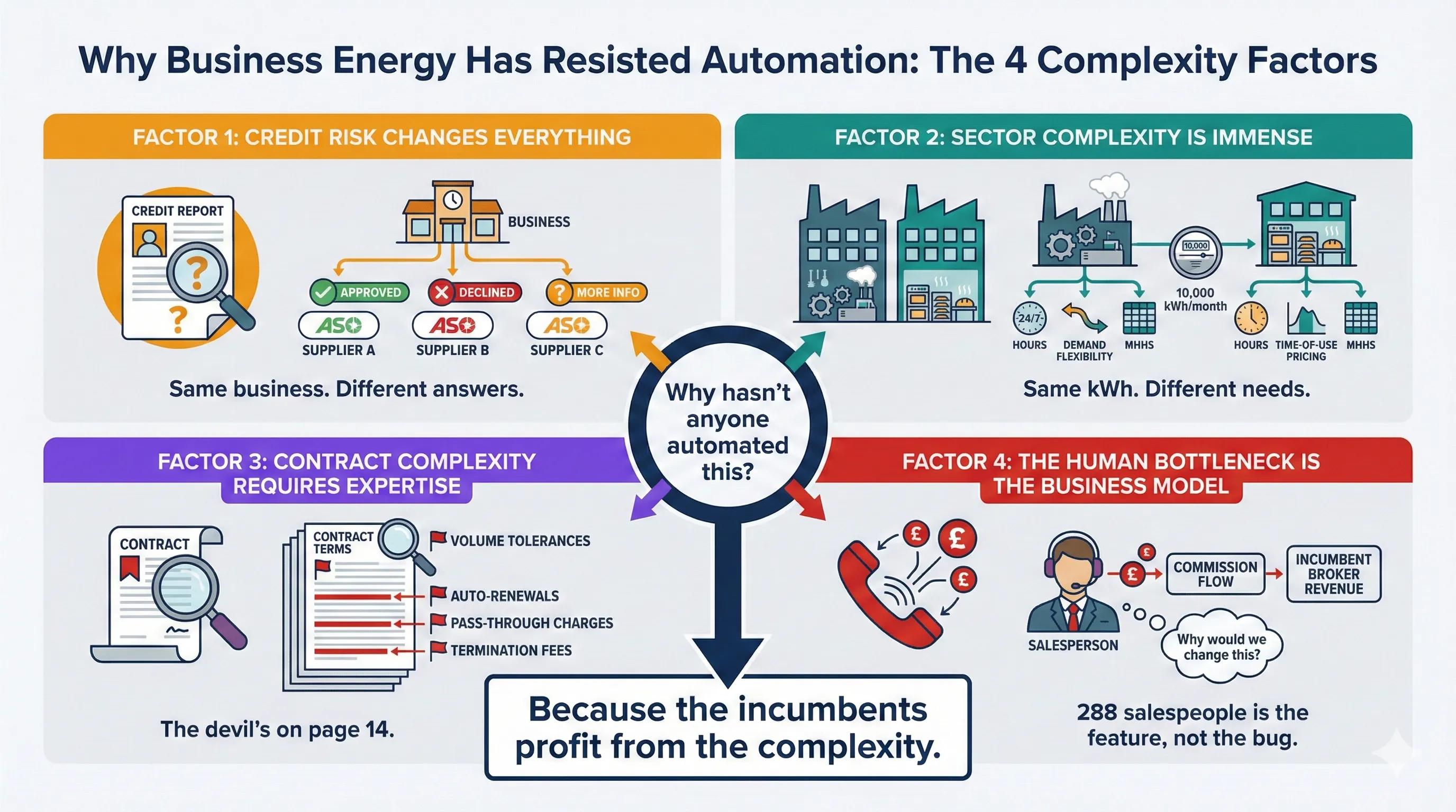 Infographic showing the 4 complexity factors that have kept business energy switching manual: credit risk varies by supplier, sector complexity means same kWh has different needs, contract complexity requires expertise, and the human bottleneck is the business model