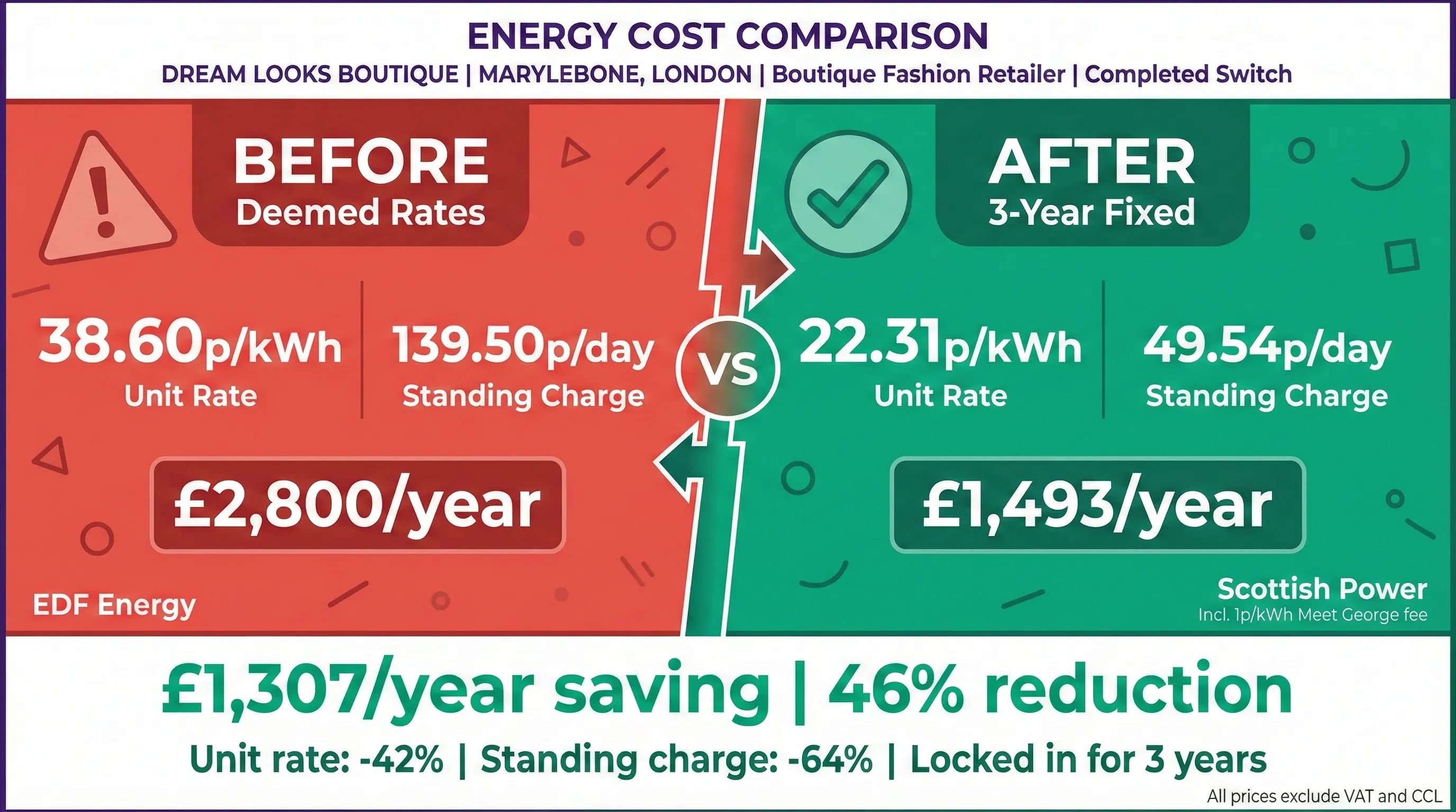 Energy cost comparison infographic showing Dream Looks Boutique before and after switching: EDF Energy deemed rates at 38.60p/kWh costing £2,800 per year versus Scottish Power 3-year fixed at 22.31p/kWh costing £1,493 per year - a £1,307 annual saving (46% reduction)