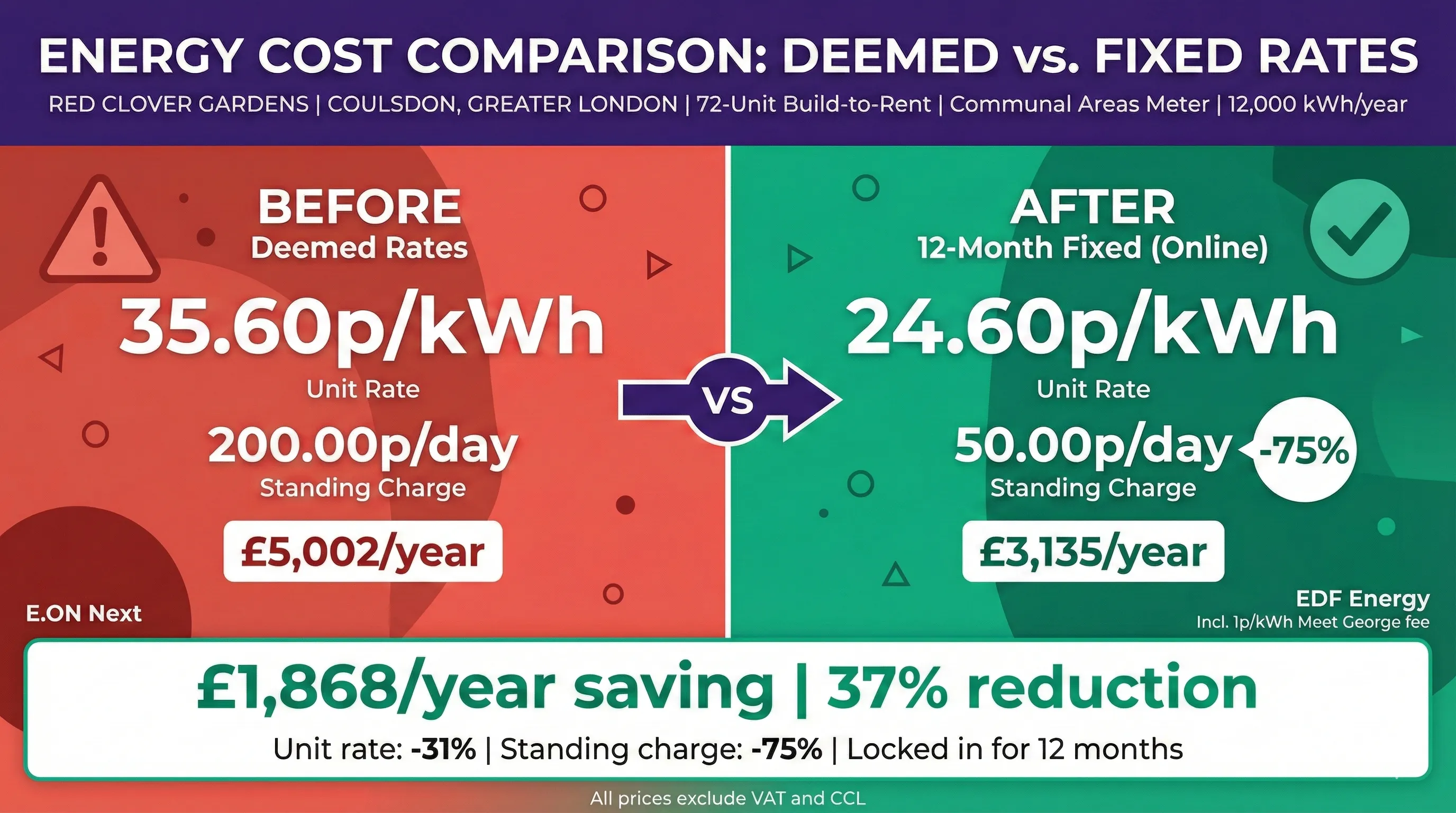 Energy cost comparison infographic showing Red Clover Gardens before and after switching: E.ON Next deemed rates at 35.60p/kWh costing £5,002 per year versus EDF Fixed for Business Online at 24.60p/kWh costing £3,135 per year - a £1,868 annual saving (37% reduction)
