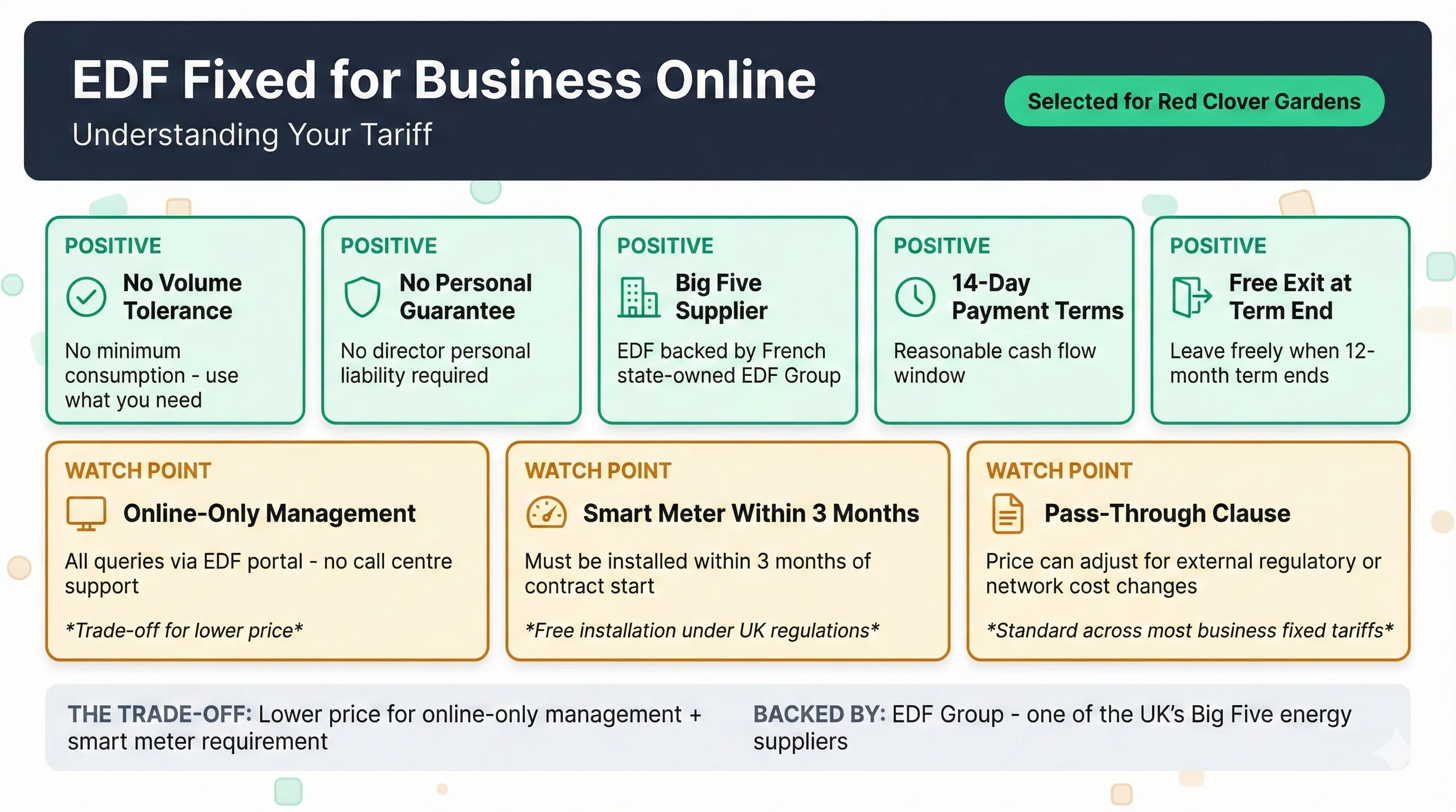 Infographic showing EDF Fixed for Business Online tariff features - five positives (no volume tolerance, no personal guarantee, Big Five supplier, 14-day payment terms, free exit at term end) and three watch points (online-only management, smart meter within 3 months, pass-through clause)