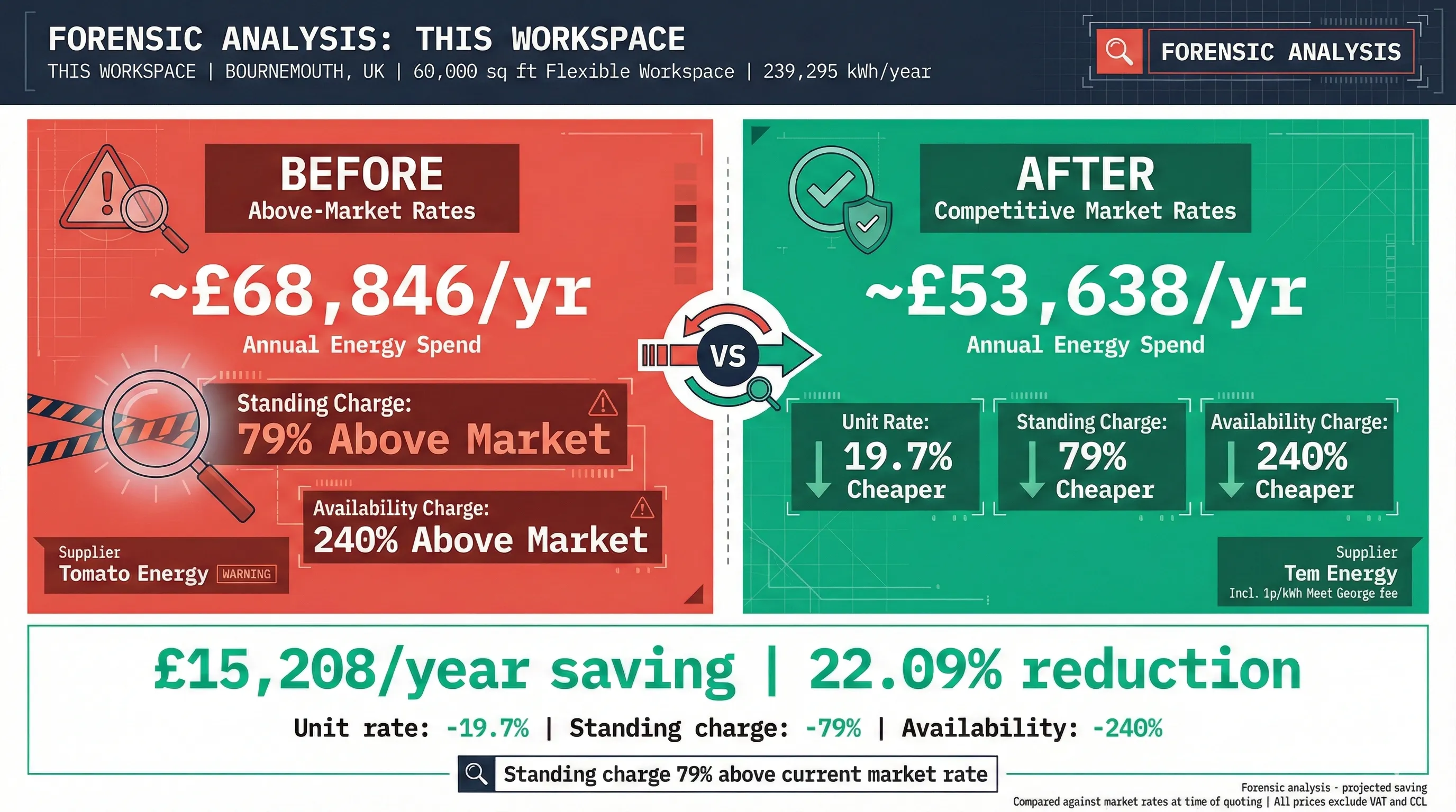 Energy cost comparison infographic showing THIS Workspace forensic analysis: Tomato Energy above-market rates at ~£68,846 per year with standing charge 79% above current market versus Tem Energy competitive rates at ~£53,638 per year - a £15,208 annual saving (22.09% reduction)