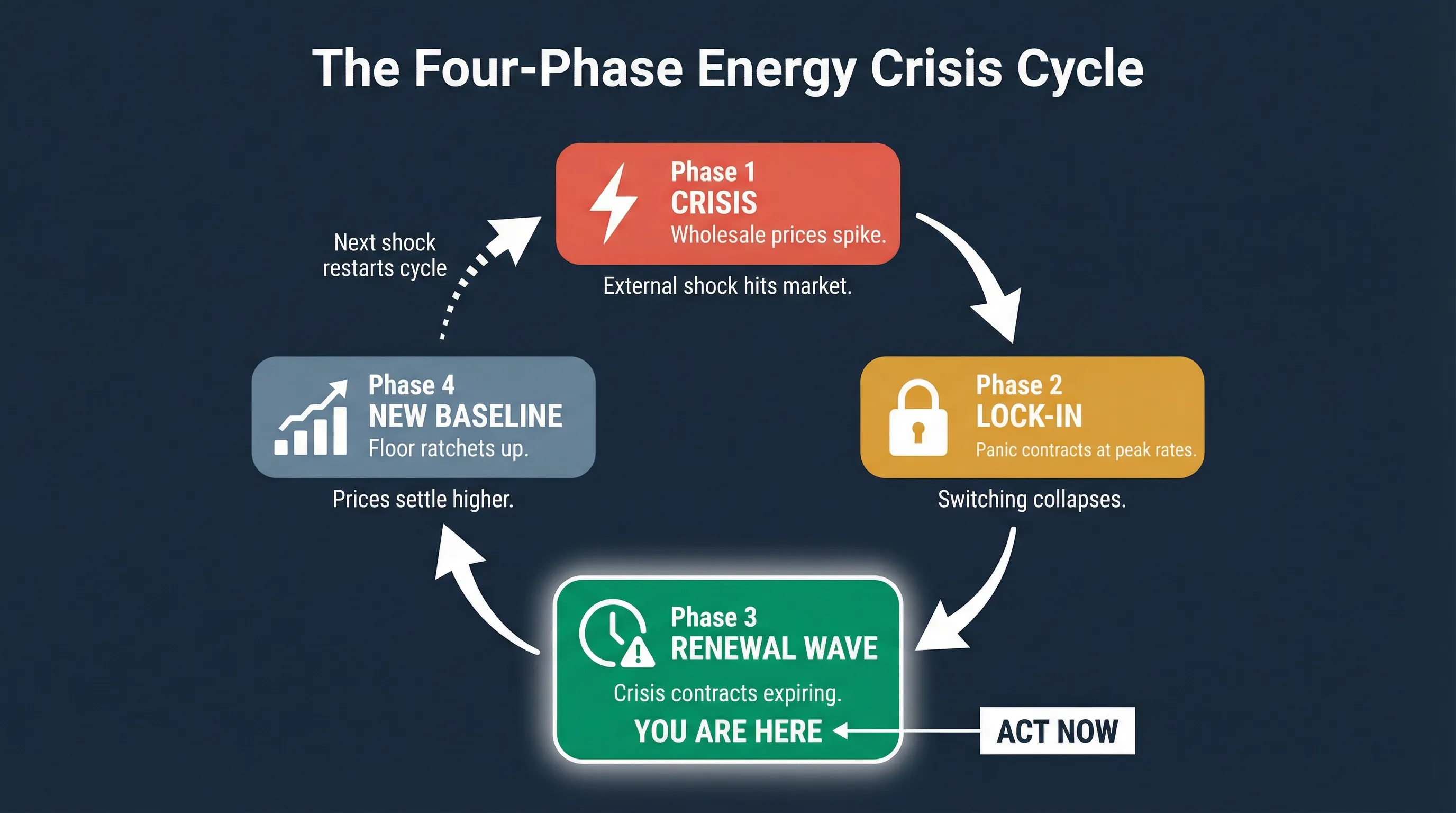 The Four-Phase Energy Crisis Cycle: Crisis, Lock-in, Renewal Wave (you are here), New Baseline - showing how UK business energy markets respond to external shocks in a predictable pattern