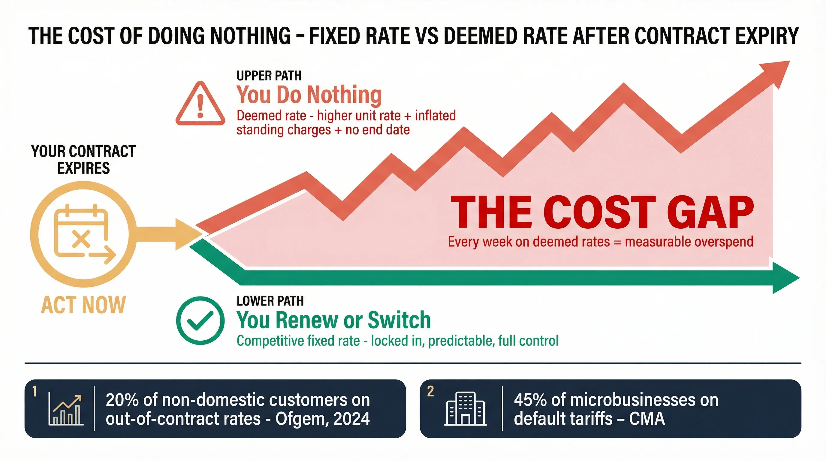 The cost of doing nothing - two diverging paths after contract expiry showing the widening gap between competitive fixed rates and expensive deemed rates