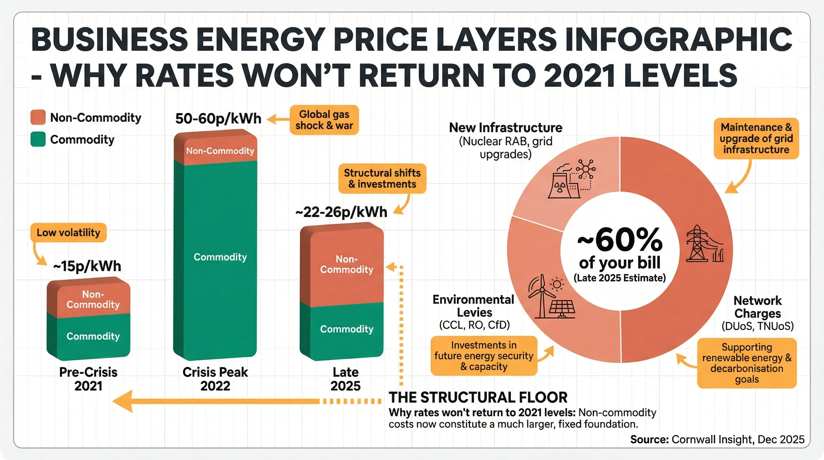 Business energy price layers showing commodity vs non-commodity cost composition from 2021 to 2025 - non-commodity costs now make up approximately 60% of a typical electricity bill