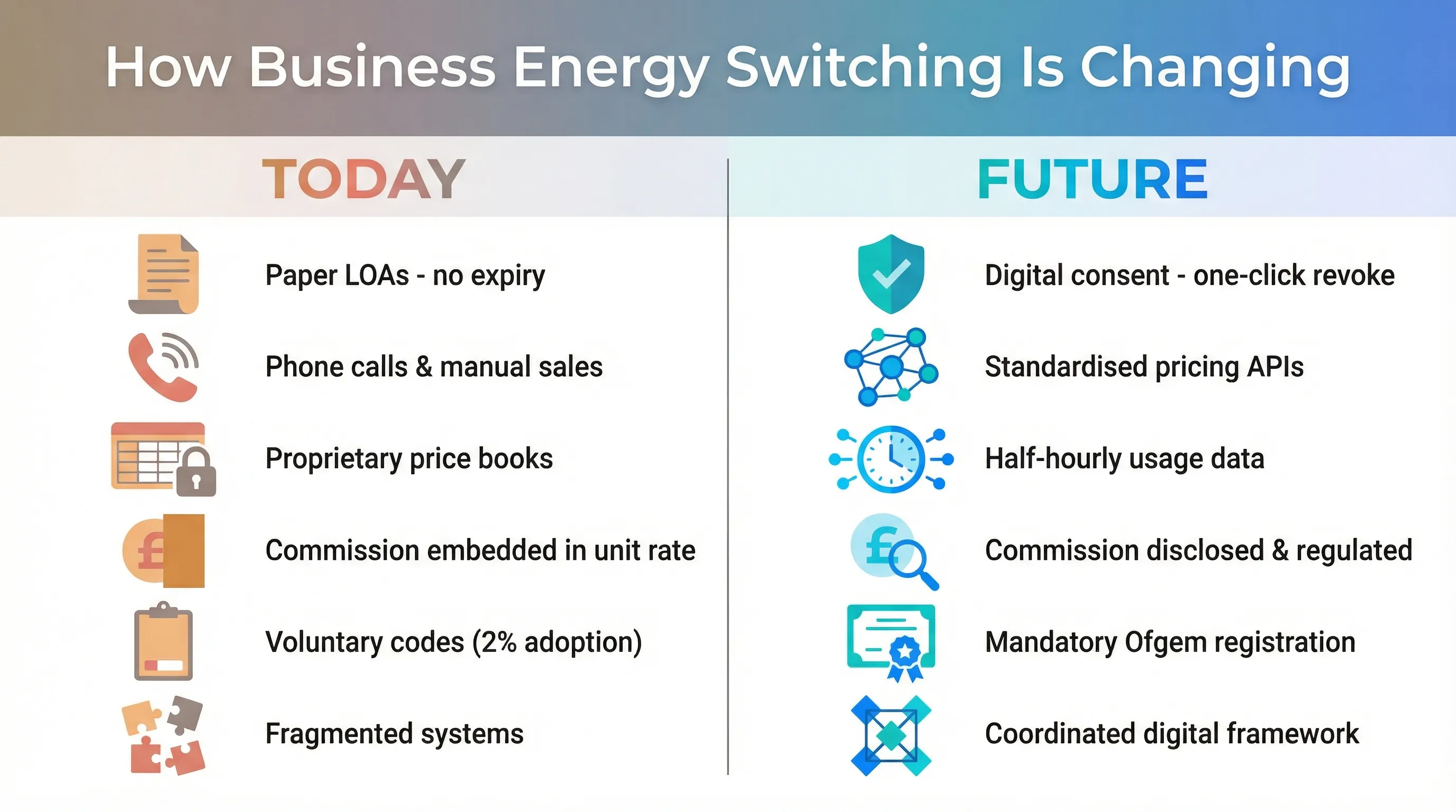 How business energy switching is changing - today's manual, opaque model versus the future digital, transparent model