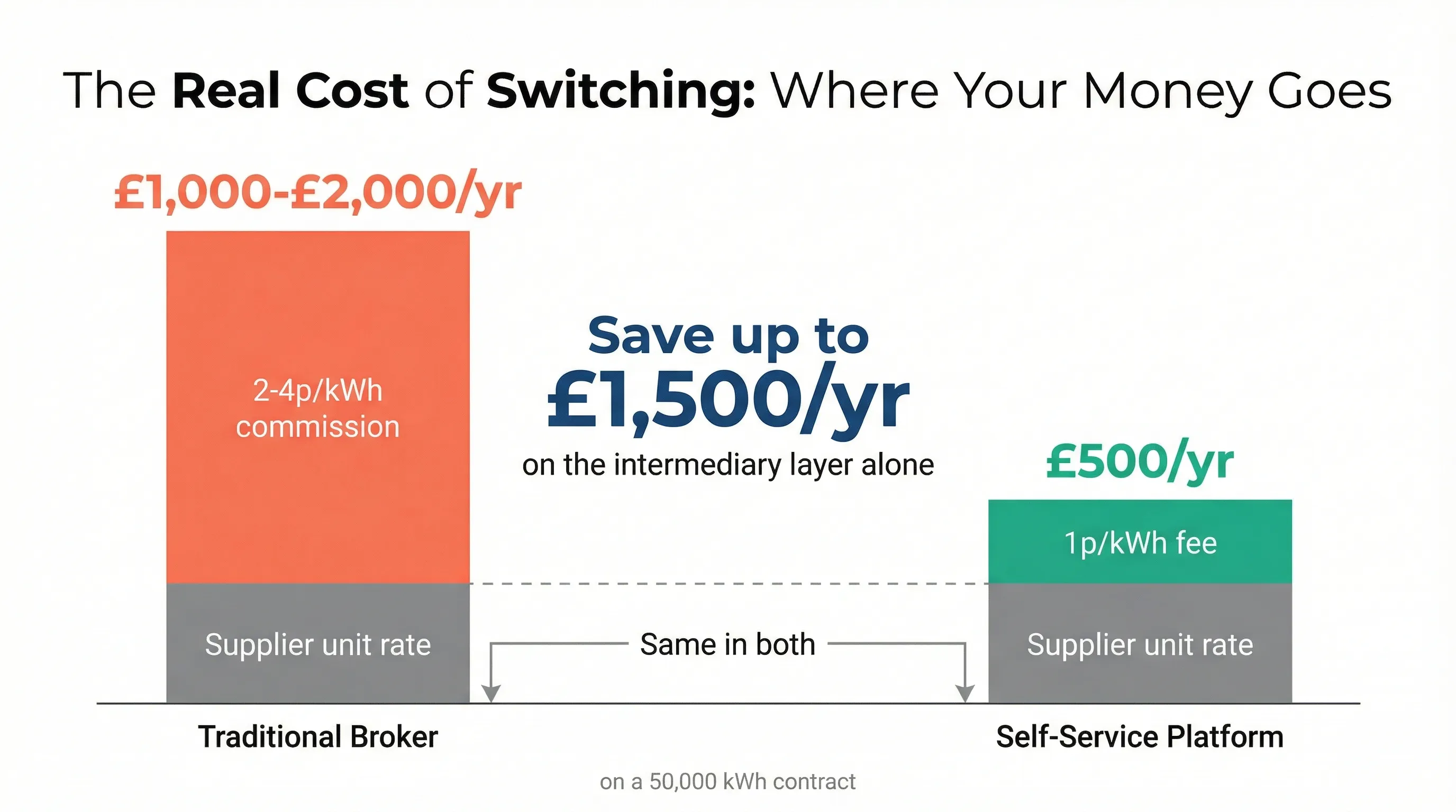 The real cost of switching - traditional broker commission of 2-4p per kWh versus self-service platform fee of 1p per kWh on a 50,000 kWh contract